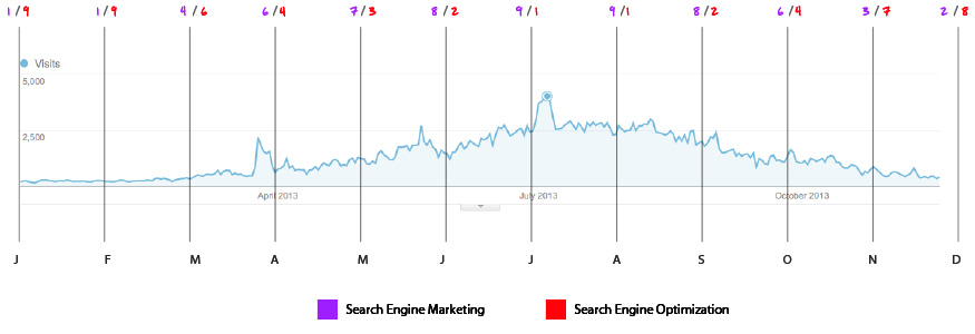 analytics data