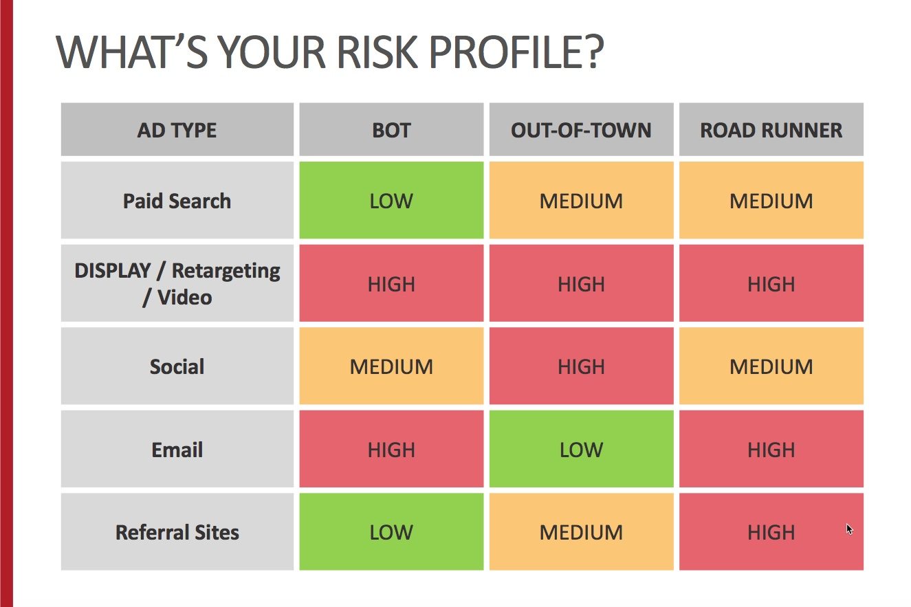 Bot Traffic Risk Profile