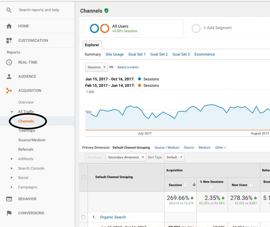 Channels Report in Google Analytics