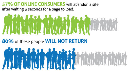 Consumers abandon pages that take too long to load