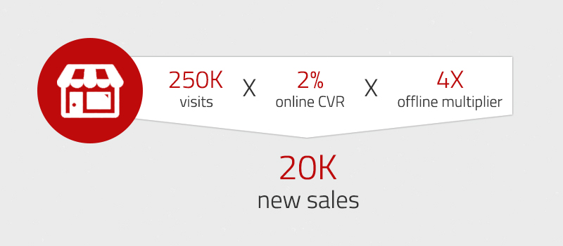 Google Offline Multiplier