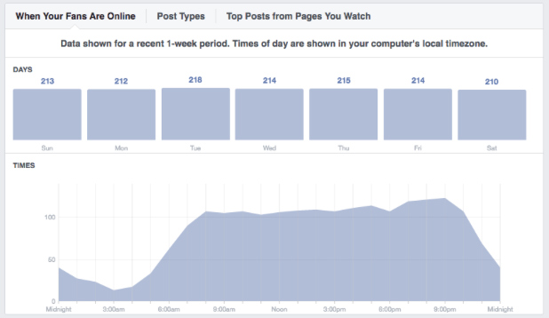 Facebook Insights when my fans are online