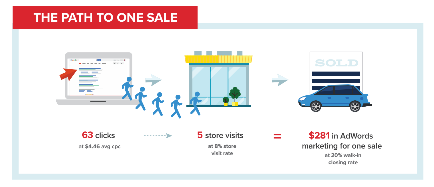 tracking paid search ads to in store visits
