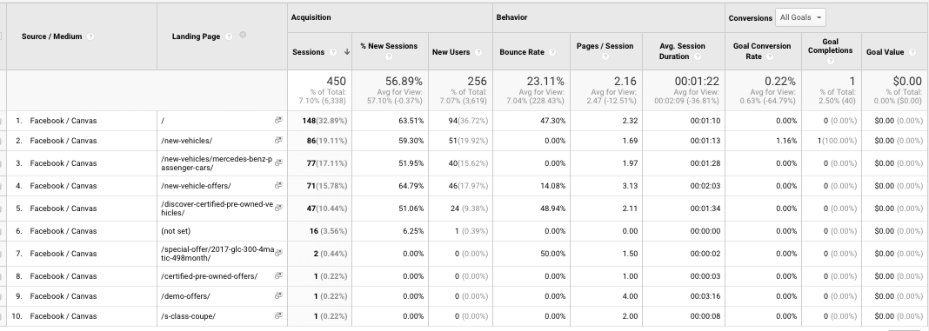 Facebook Canvas Ads Drive Traffic