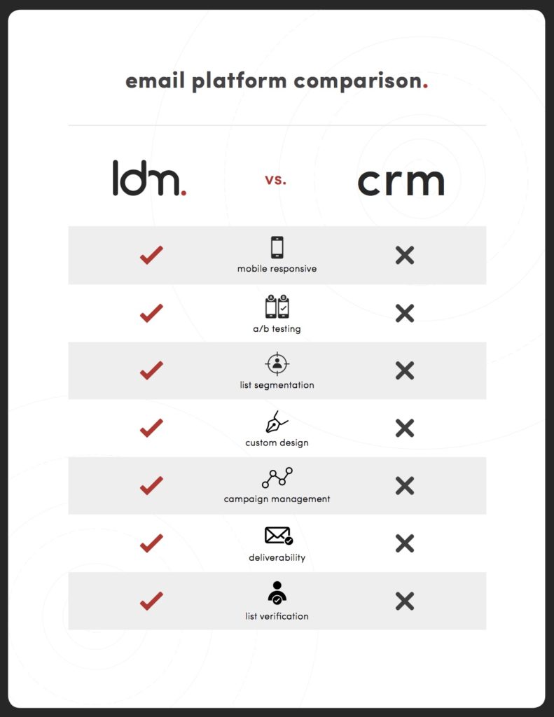 LDM vs. CRM Email Marketing Infographic